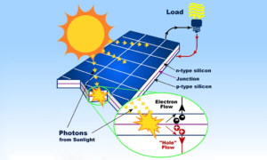 Ultimate Guide: How Do Solar Panels Work?